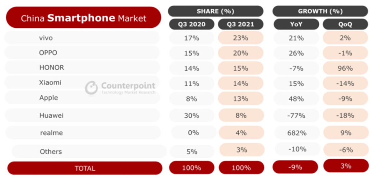 classifica vendite smartphone cina q3 2021