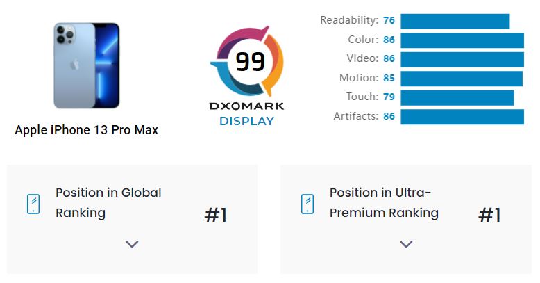 apple iphone 13 pro max display dxomark