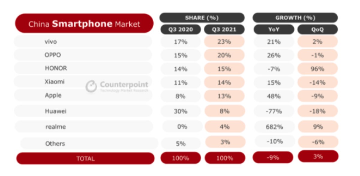 vivo vendite smartphone mondo cina terzo trimestre 2021 3