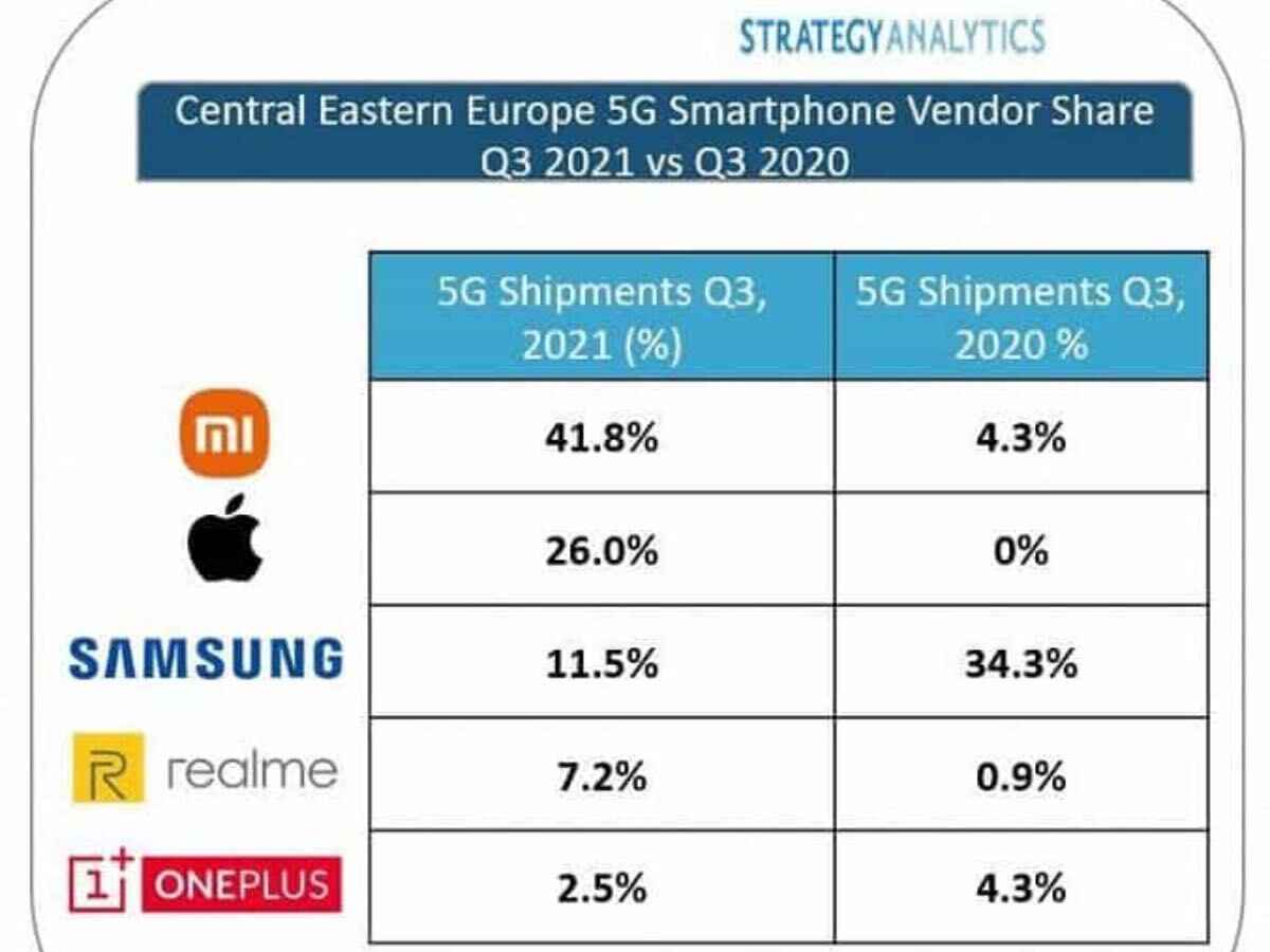 xiaomi vendite smartphone 5G europa q3 2021 2