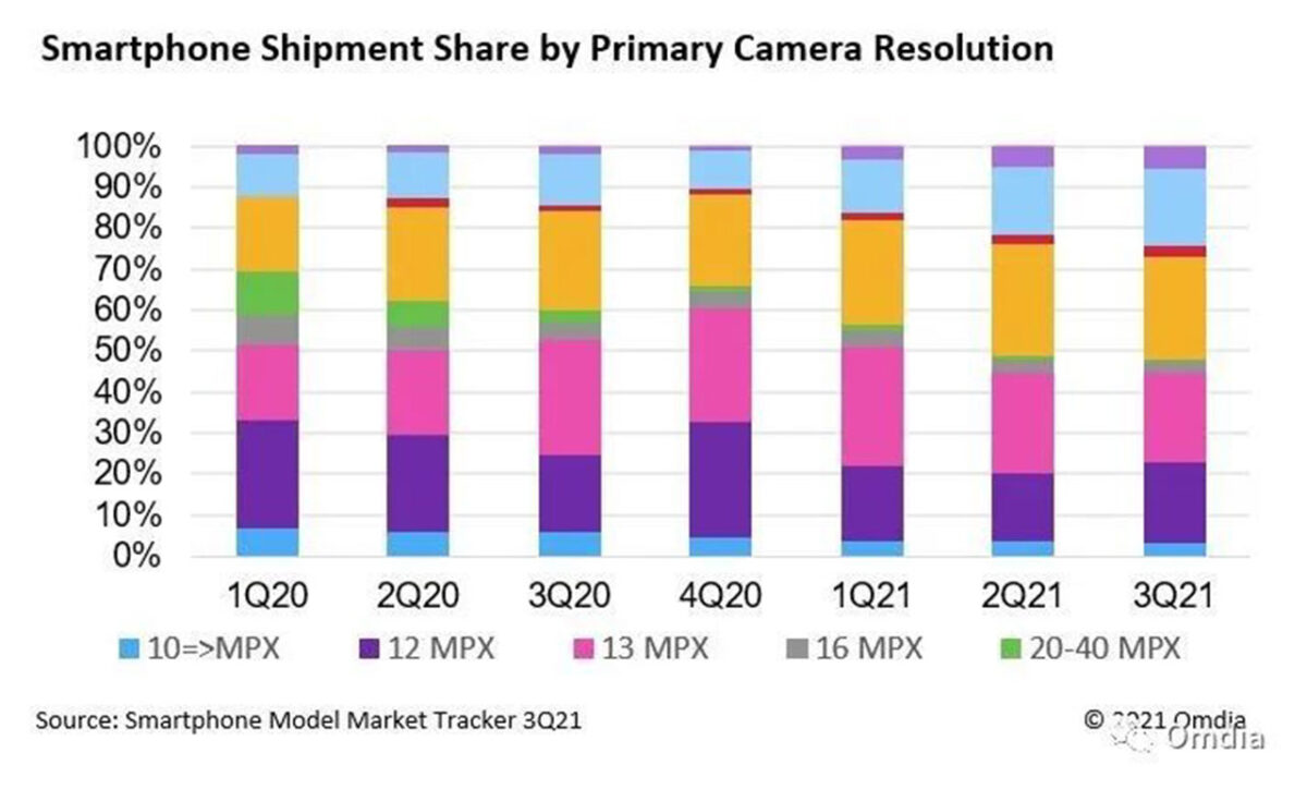 crisi semiconduttori mercato sensori fotocamera smartphone