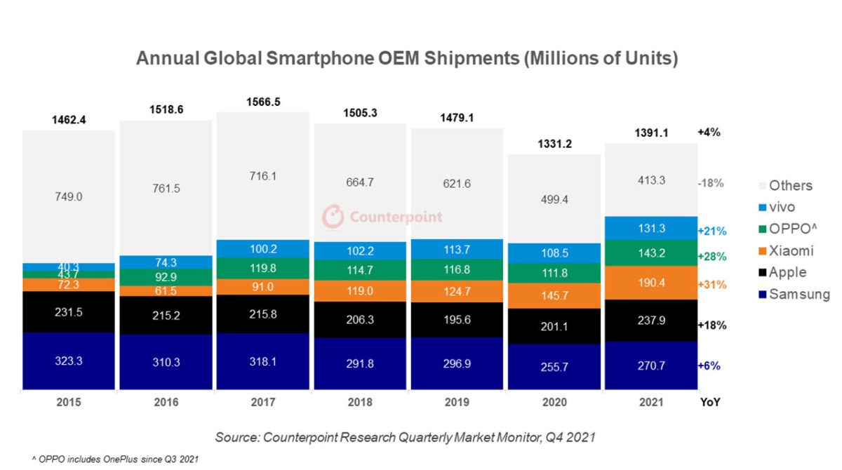 vendite smartphone mondo 2021