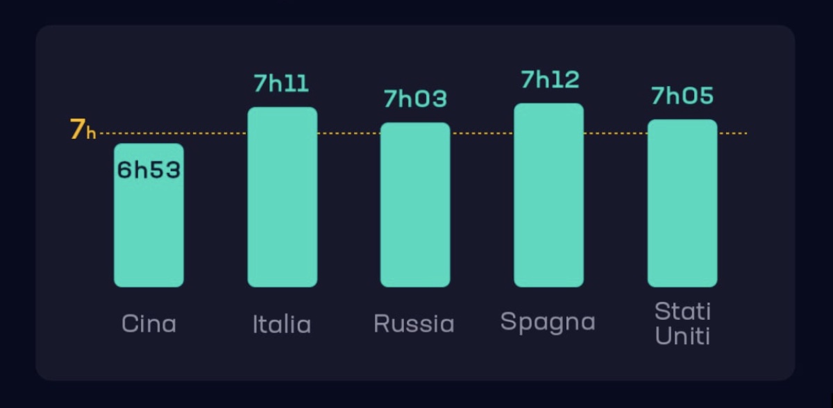 zepp health utenti italia qualità sonno attività fisica report 3