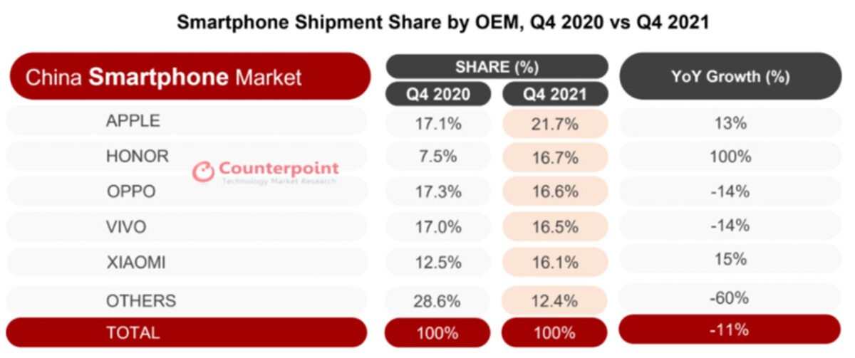 classifica vendite smartphone cina q4 2021