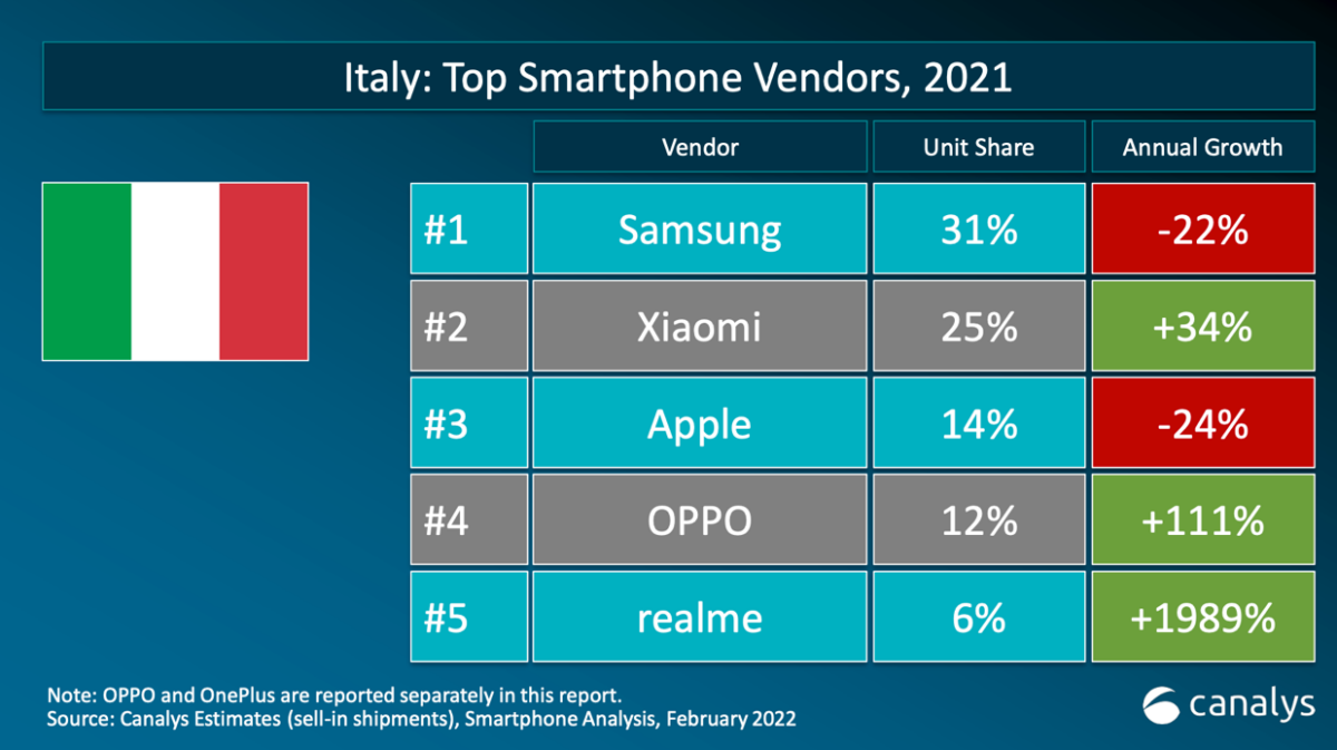 vendite smartphone italia 2021
