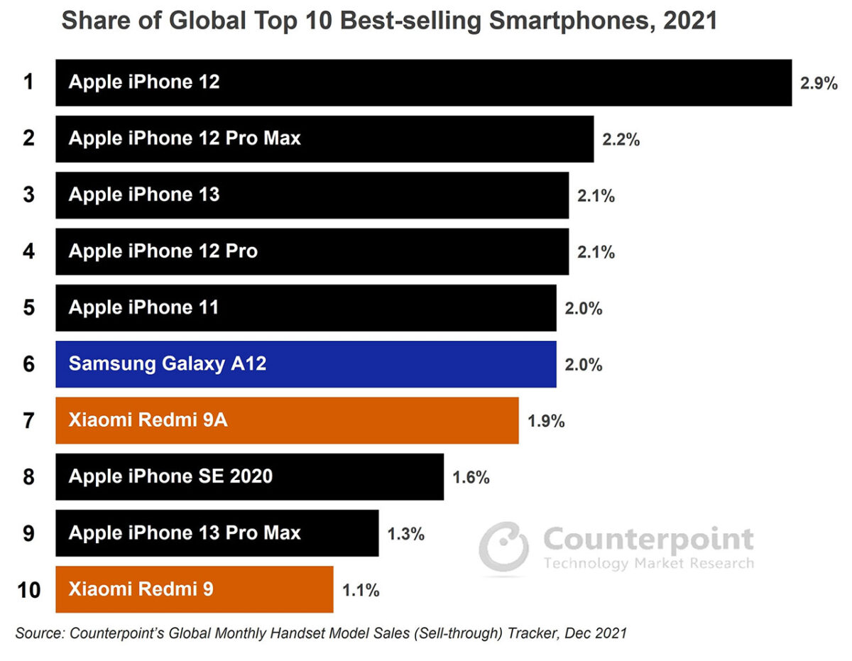 classifica top 10 smartphone più venduti 2021