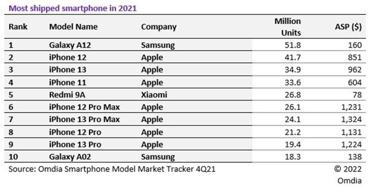 smartphone più venduti 2021 top 10