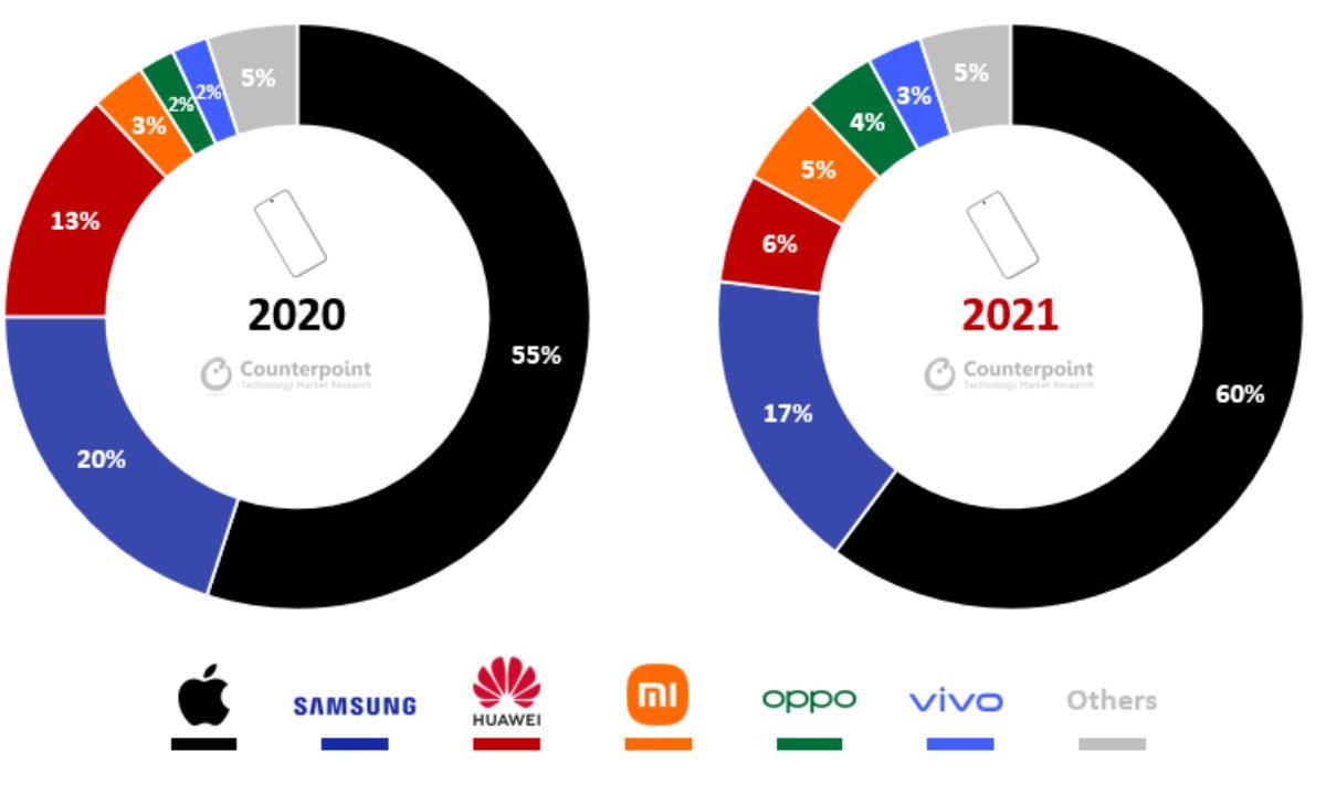 vendite smartphone top gamma 2021 crescita xiaomi oppo vivo 3