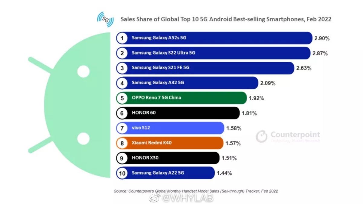 classifica vendite smartphone android 5G Q1 2022 samsung honor