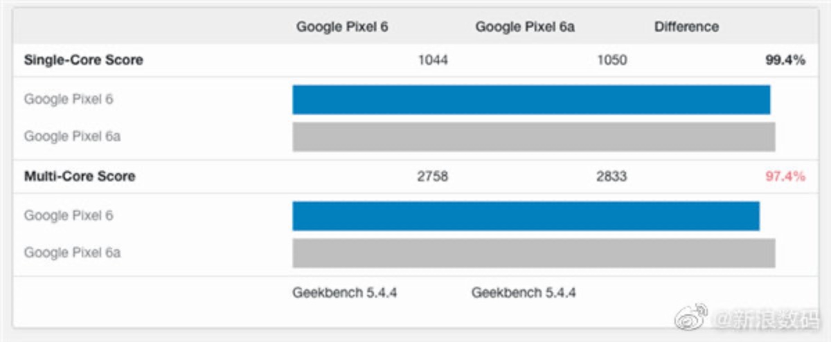 google pixel 6a 6 confronto benchmark test 2
