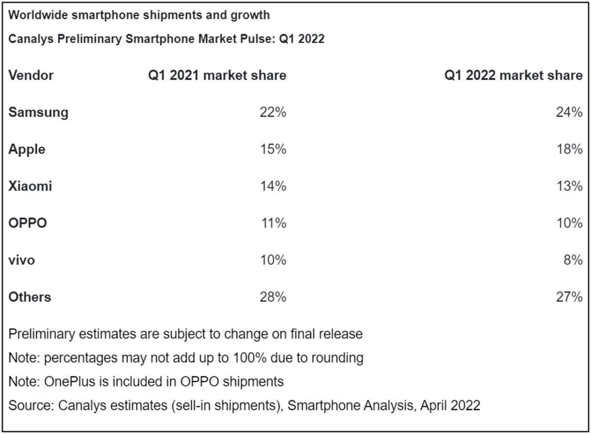 vendite smartphone q1 2022 classifica top 5