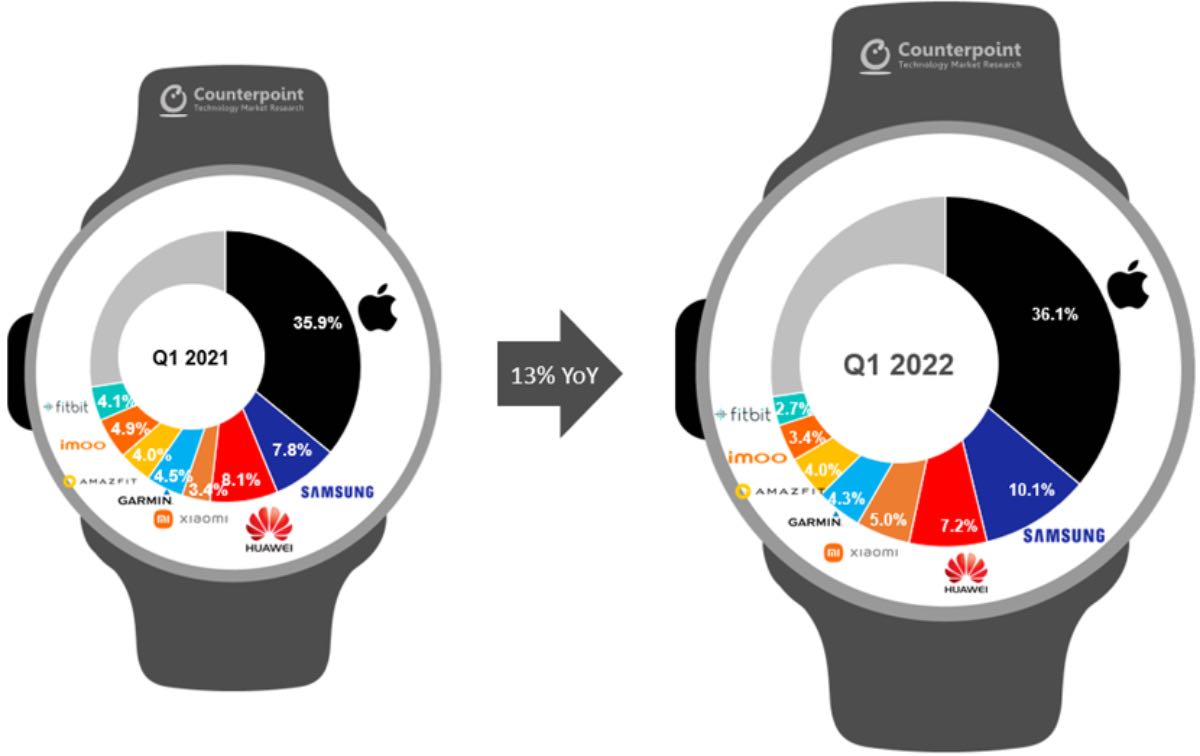 xiaomi huawei mercato smartwatch vendite q1 2022 2