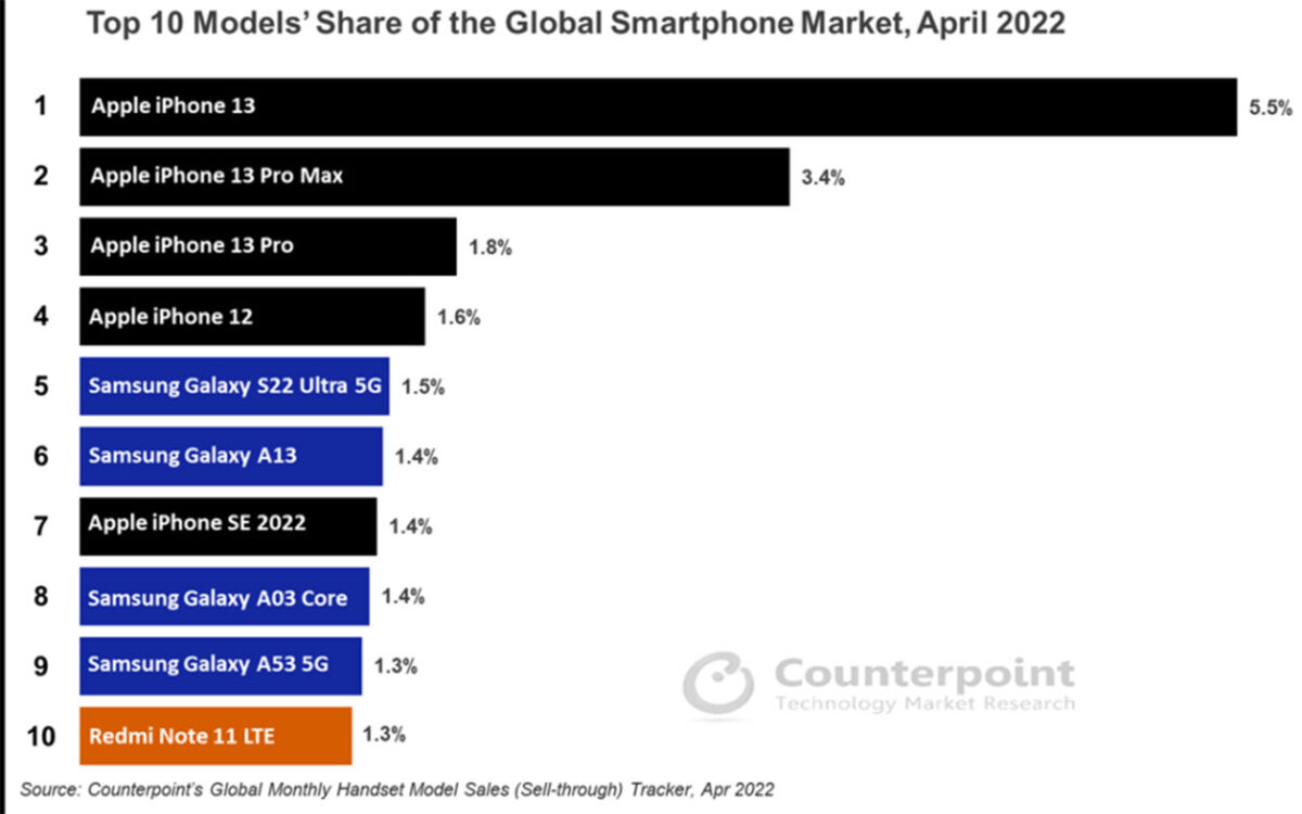 top 10 smartphone più venduti nel mondo aprile 2022