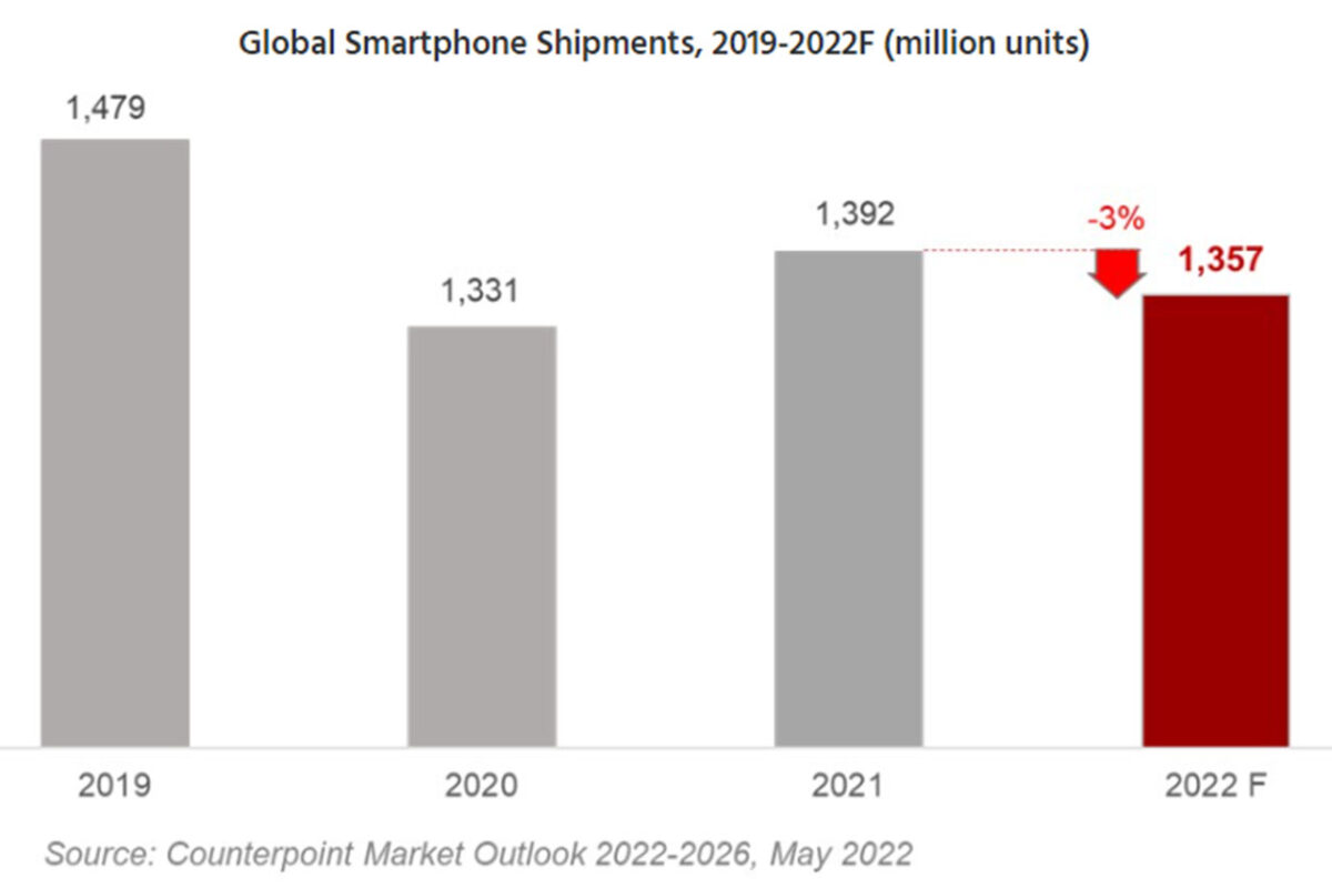 vendite smartphone 2019 2020 2021 2022