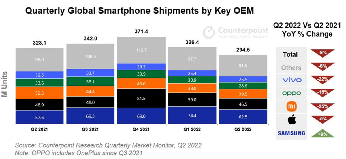vendite smartphone global q2 2022