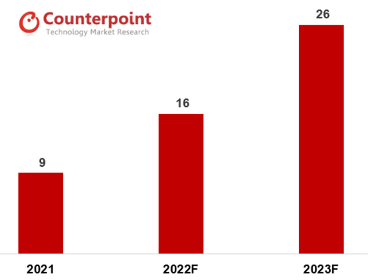 vendite smartphone pieghevoli 2021 2022 2023