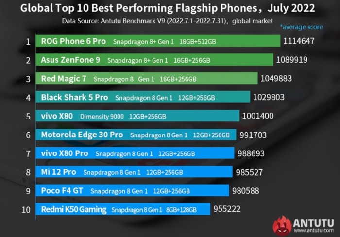 antutu classifica smartphone luglio