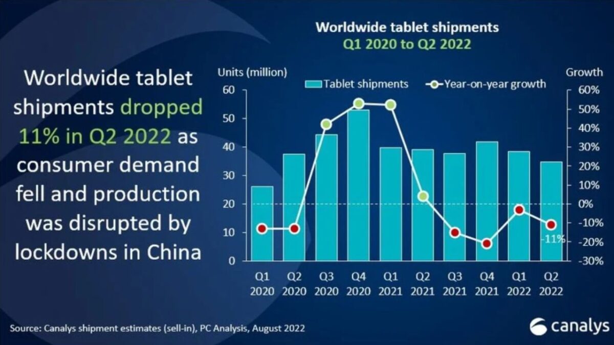 Tablet e chromebook mercato in crisi spedizioni in calo in tutto il mondo