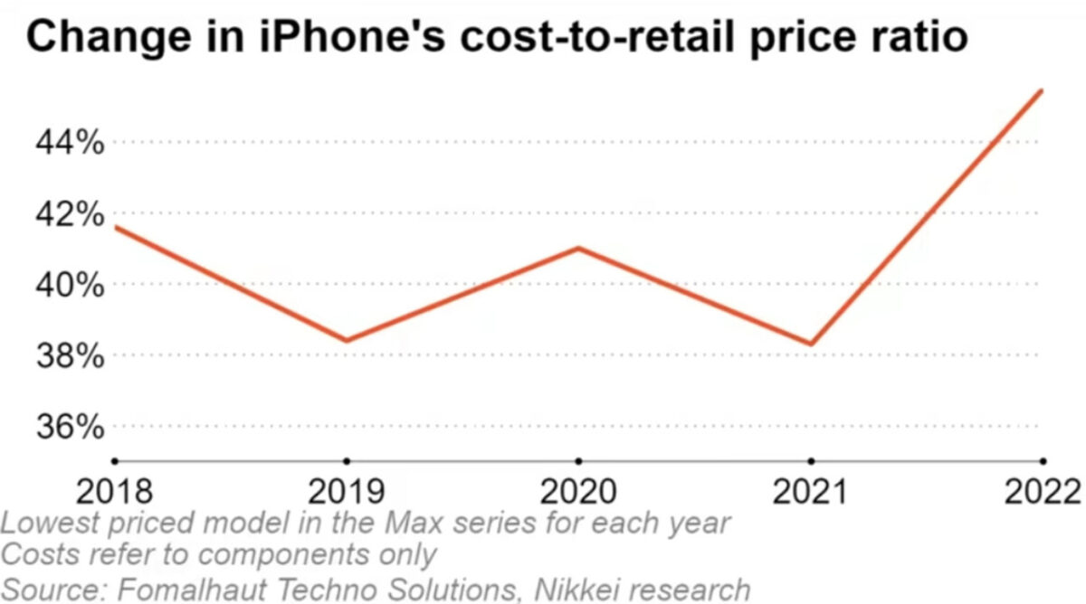apple iphone 14 pro max costi produzione