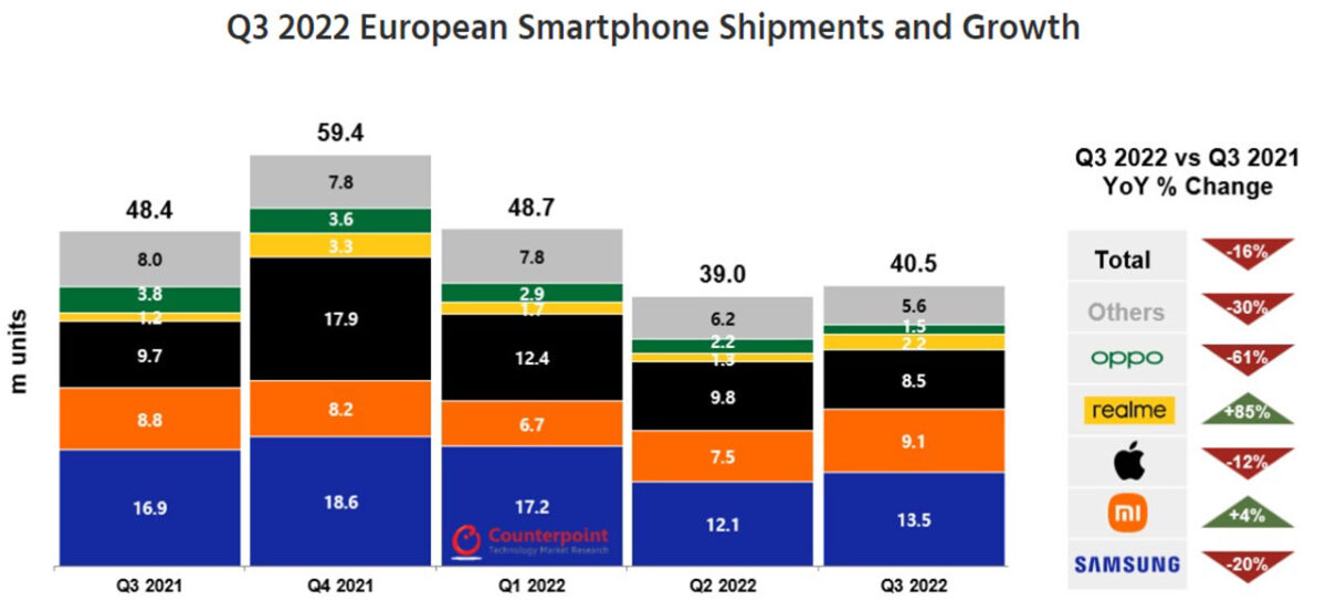vendite smartphone europa q3 2022