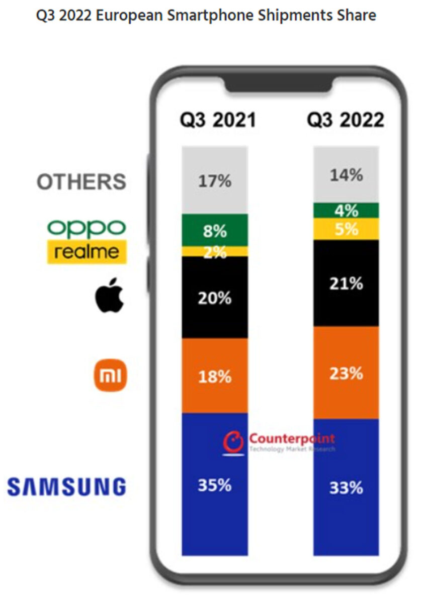 vendite smartphone europa q3 2022