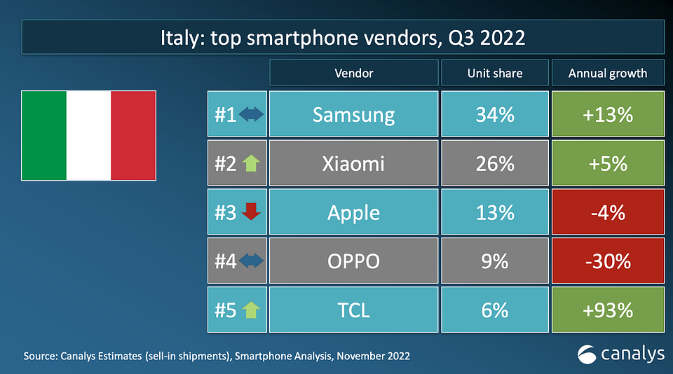 vendite smartphone italia q3 2022