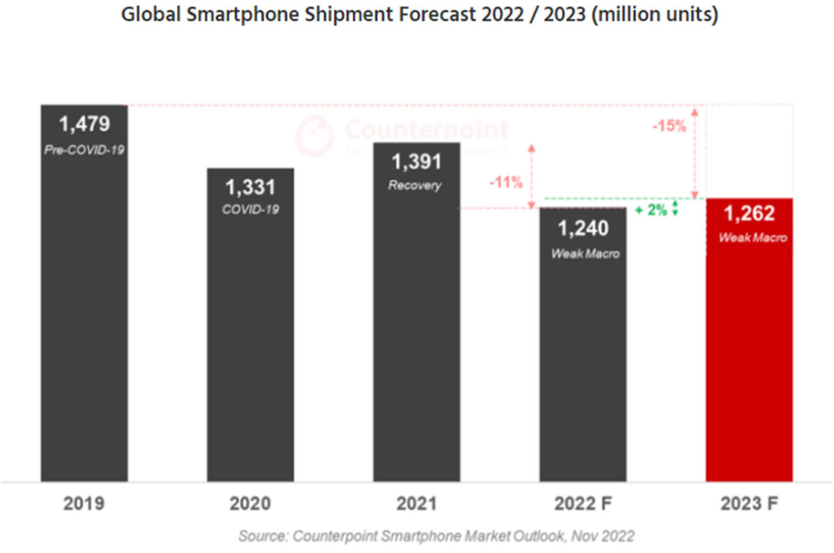 vendite smartphone 2023 previsioni
