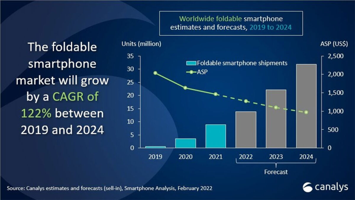 vendite smartphone pieghevoli 2024
