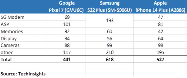 google pixel 7 samsung galaxy s22+ iphone 14 plus costo produzione