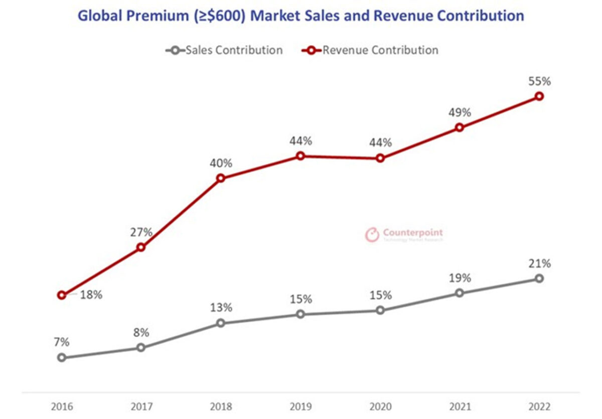 vendite smartphone mercato premium 2022