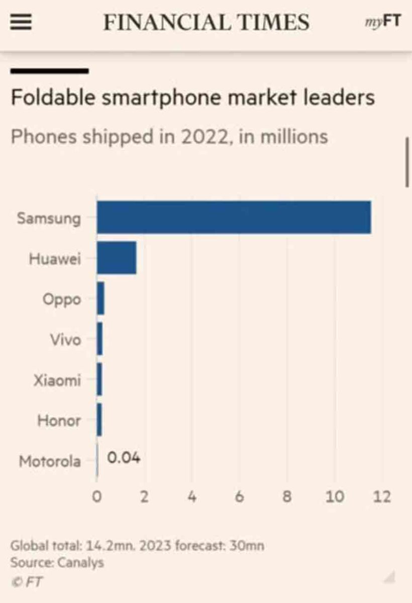 vendite smartphone pieghevoli mondo 2022