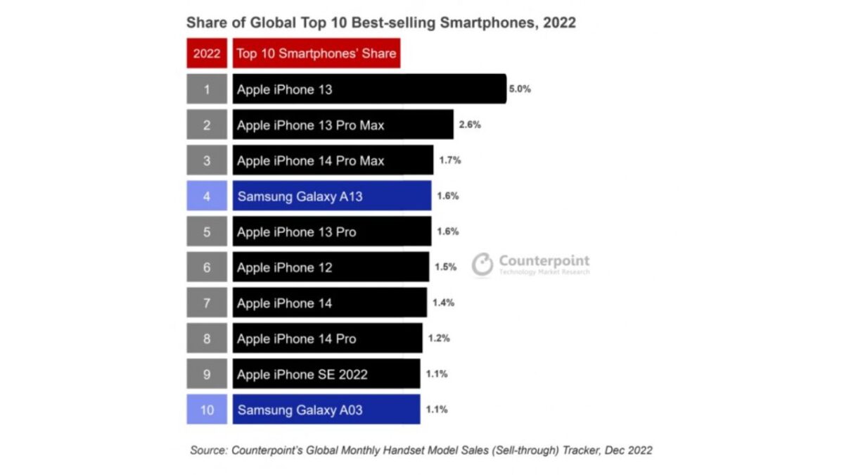 classifica smartphone apple android più venduti 2022