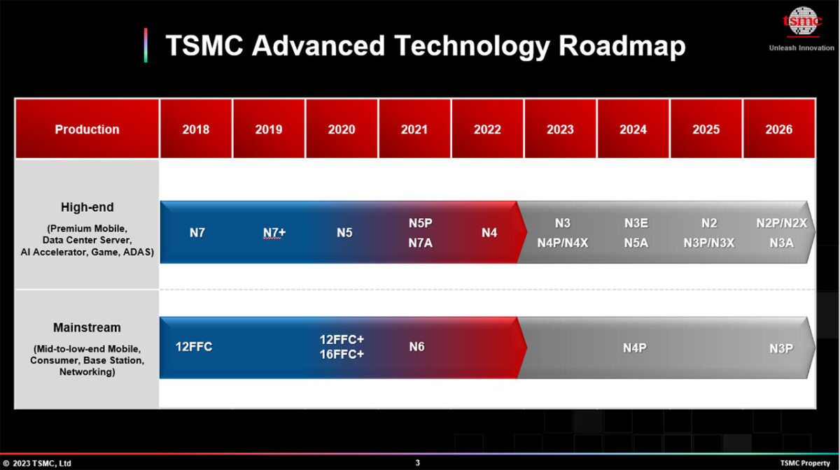 tsmc 2 nanometri roadmap