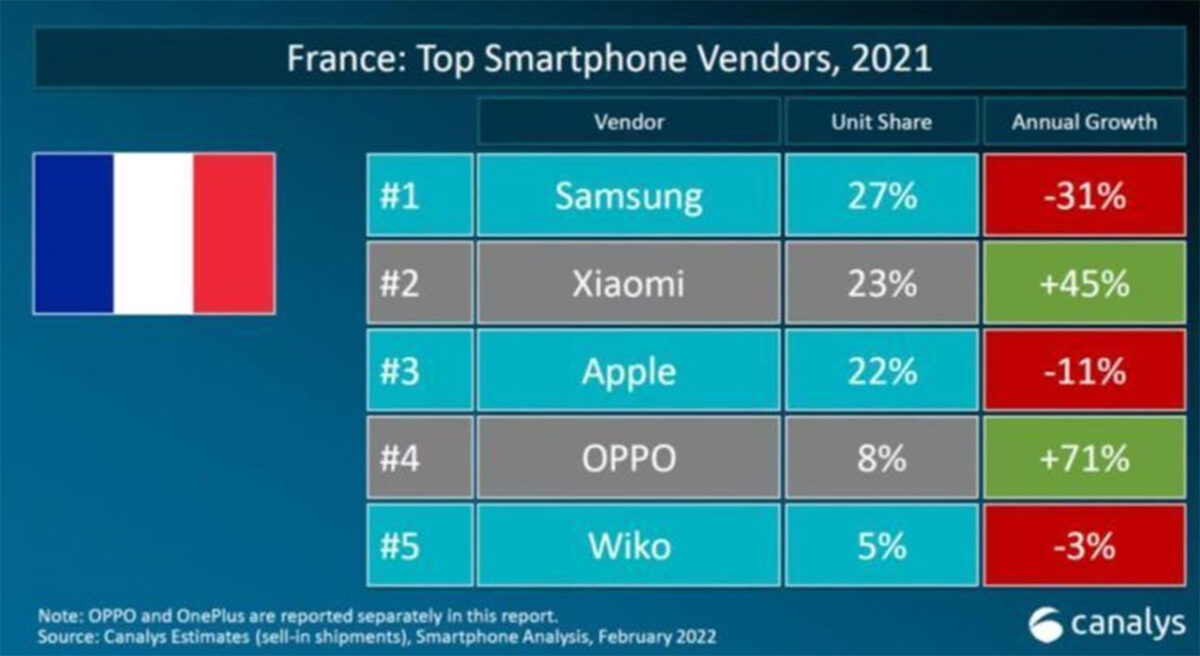 vendite smartphone francia 2021