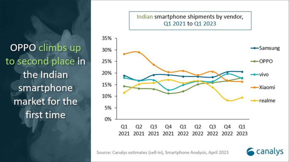 vendite smartphone india q1 2023