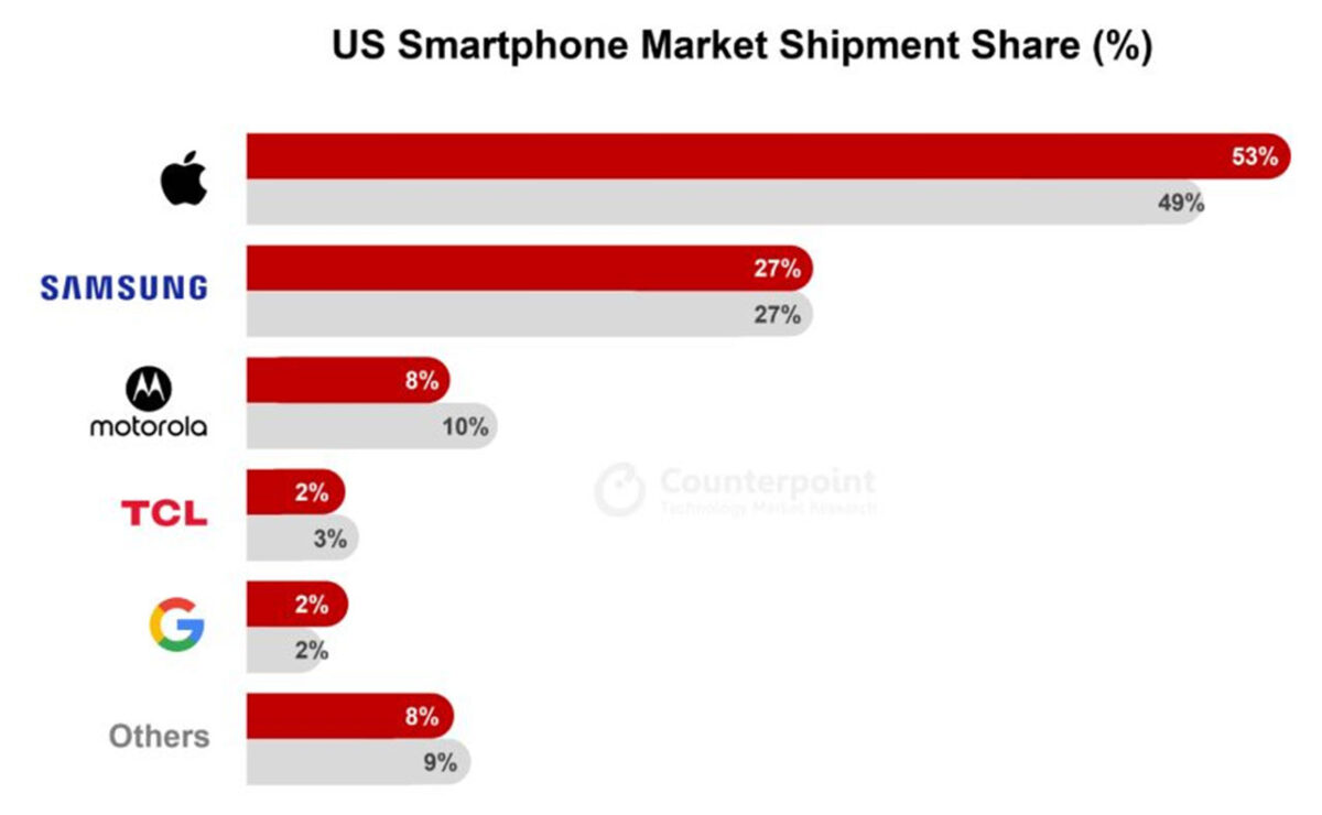 mercato smartphone usa apple samsung motorola tcl google
