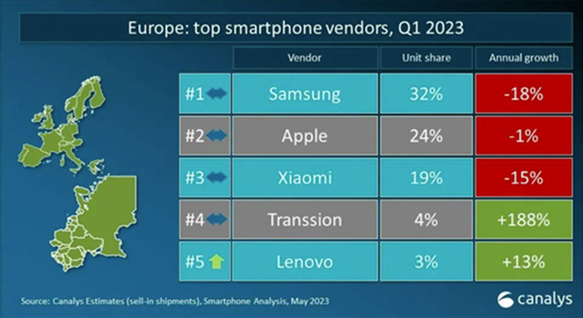 vendite smartphone europa q1 2023
