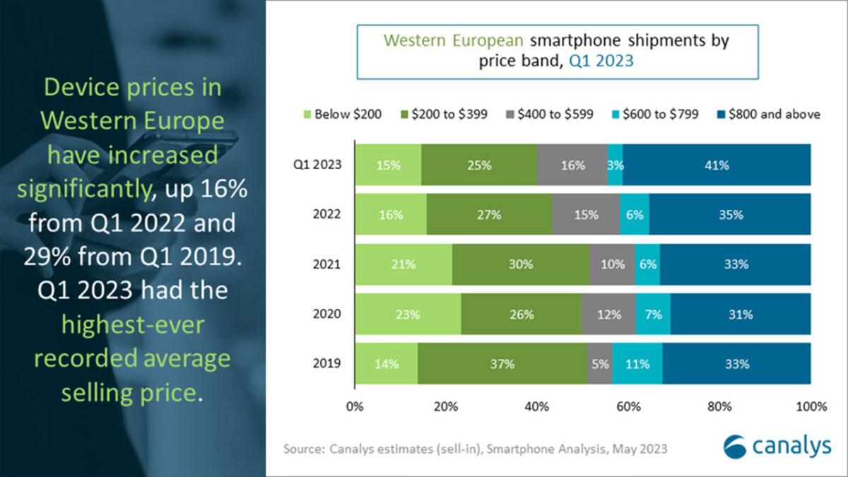 vendite smartphone europa q1 2023