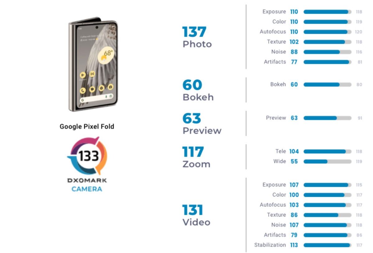 Google Pixel Fold fotocamera audio display DxOMark