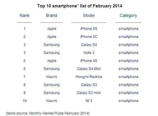 smartphone più venduti febbraio 2014
