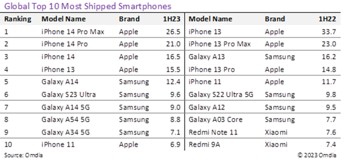 top 10 smartphone più venduti h1 2023