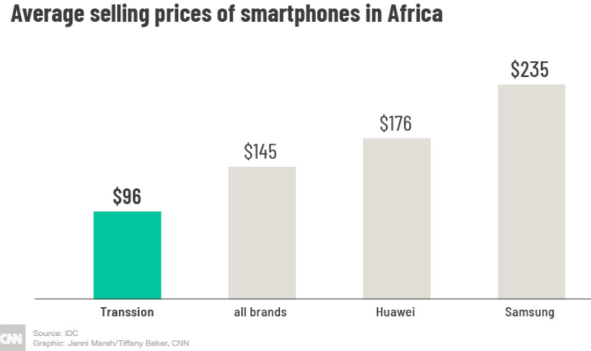 transsion prezzi africa