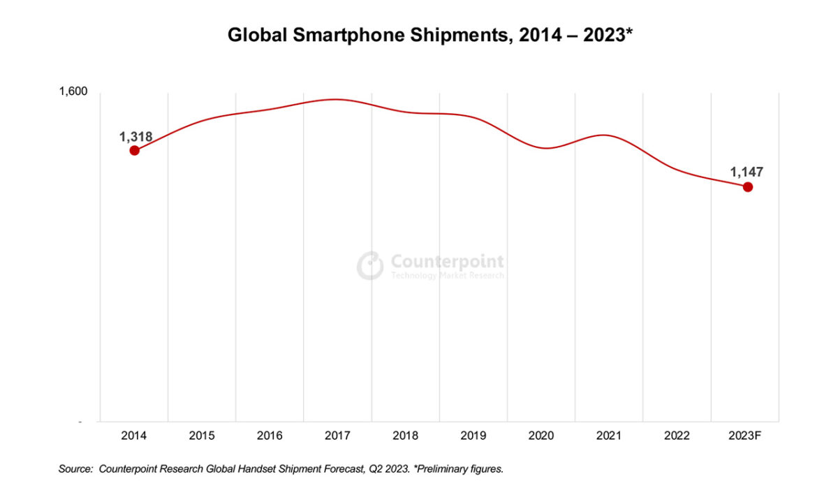 vendite smartphone globali previsioni 2023