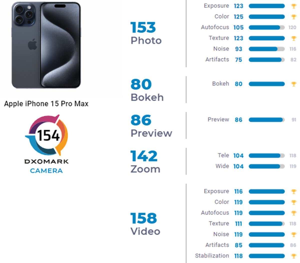apple iphone 15 pro max fotocamera dxomark