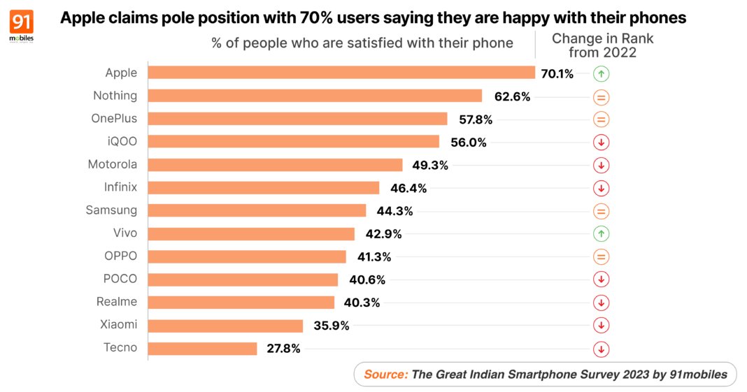 sondaggio soddisfazione smartphone india 2023
