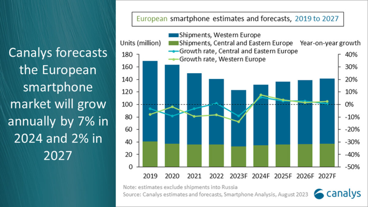 vendite smartphone europa 2024 2025 2026 2027