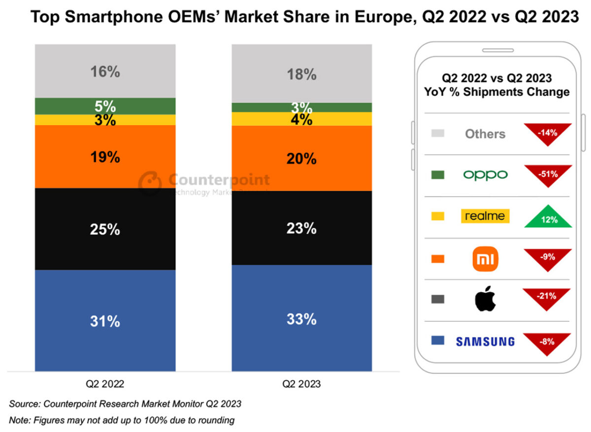 vendite smartphone europa q2 2023