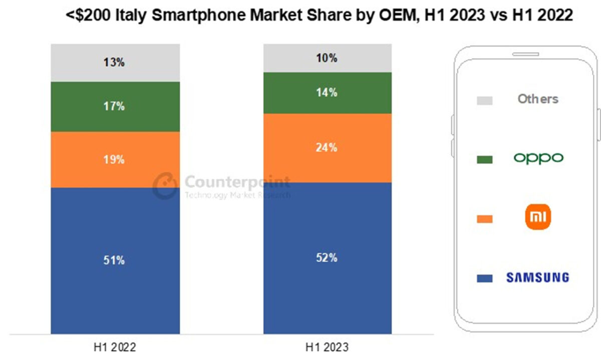 vendite smartphone italia h1 2023