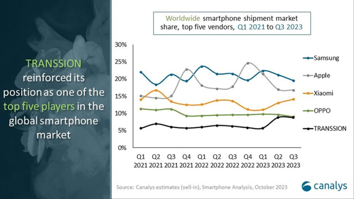 vendite smartphone mondo q3 2023