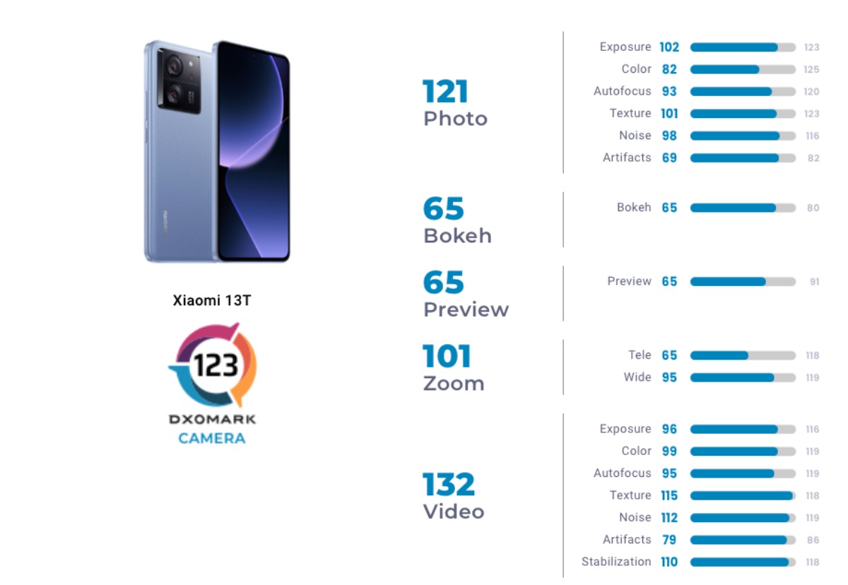Сравнение xiaomi 13 и 13 t pro. Xiaomi 12 t Pro DXOMARK. Рейтинг DXOMARK 2023 камерофонов таблица. DXOMARK 2024 рейтинг лучших камерофонов.
